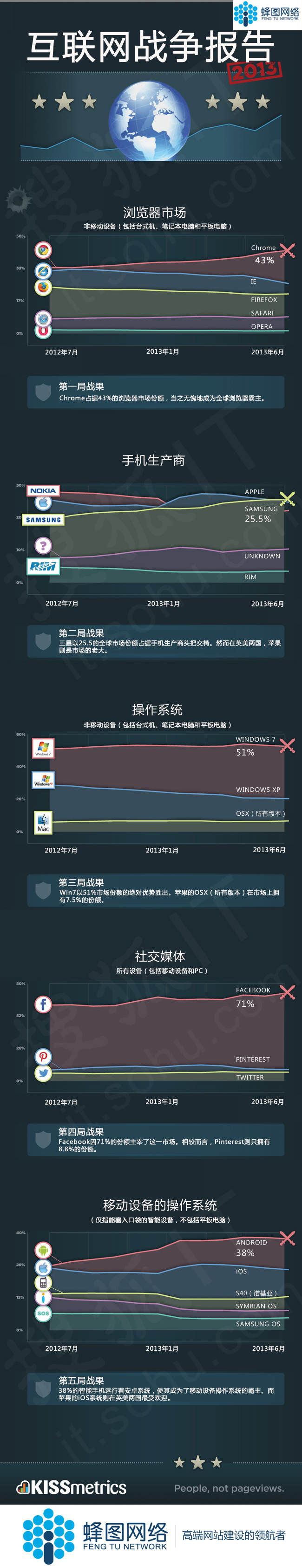 蜂圖網絡:互聯網戰爭報告
