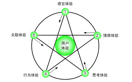 提升用戶體驗的必備因素--網站優化
