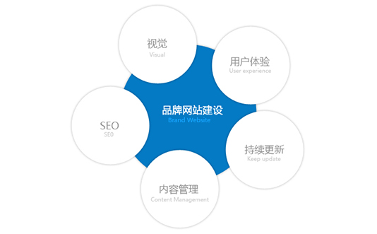 煙臺微網站建設的流程